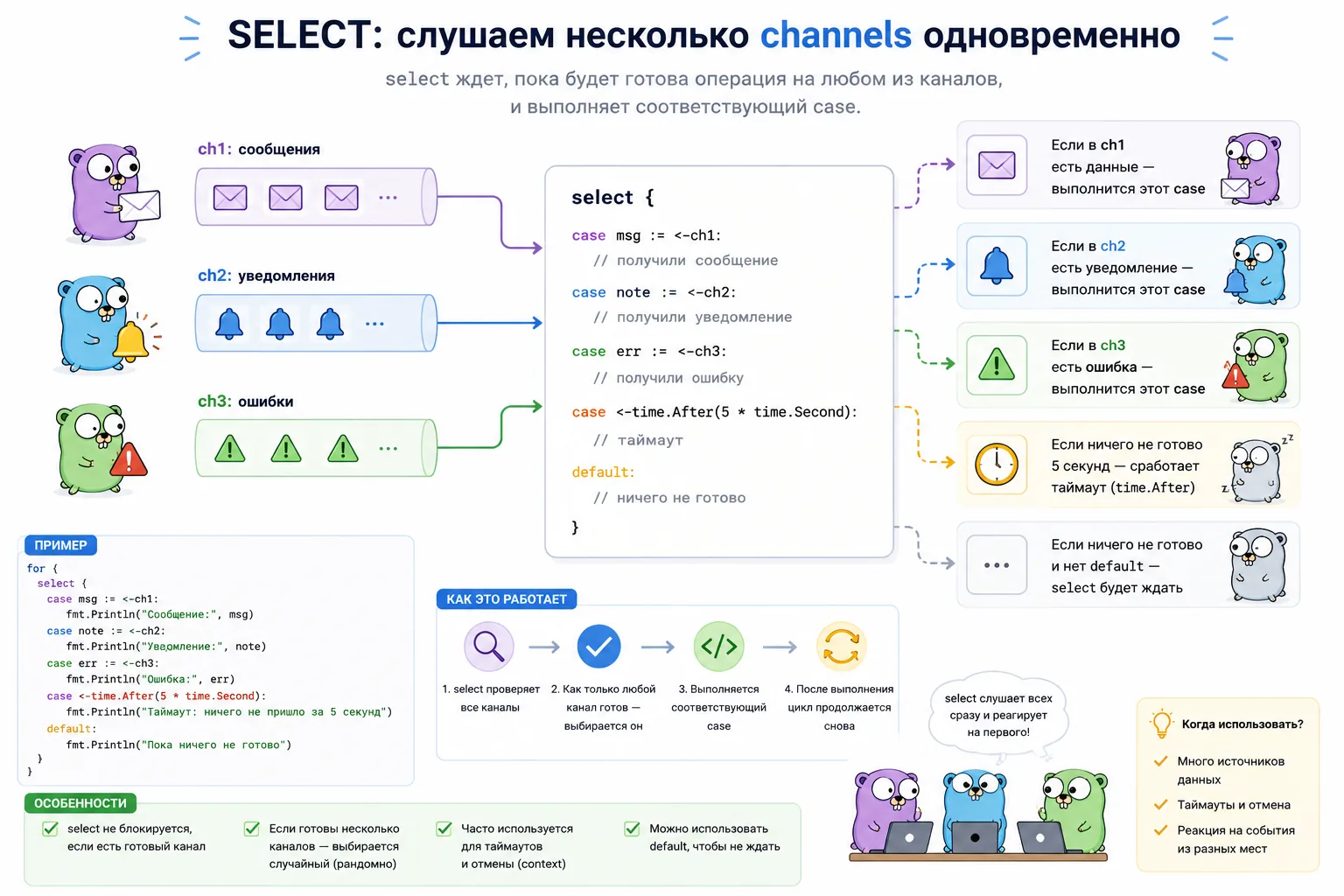 Select в Golang