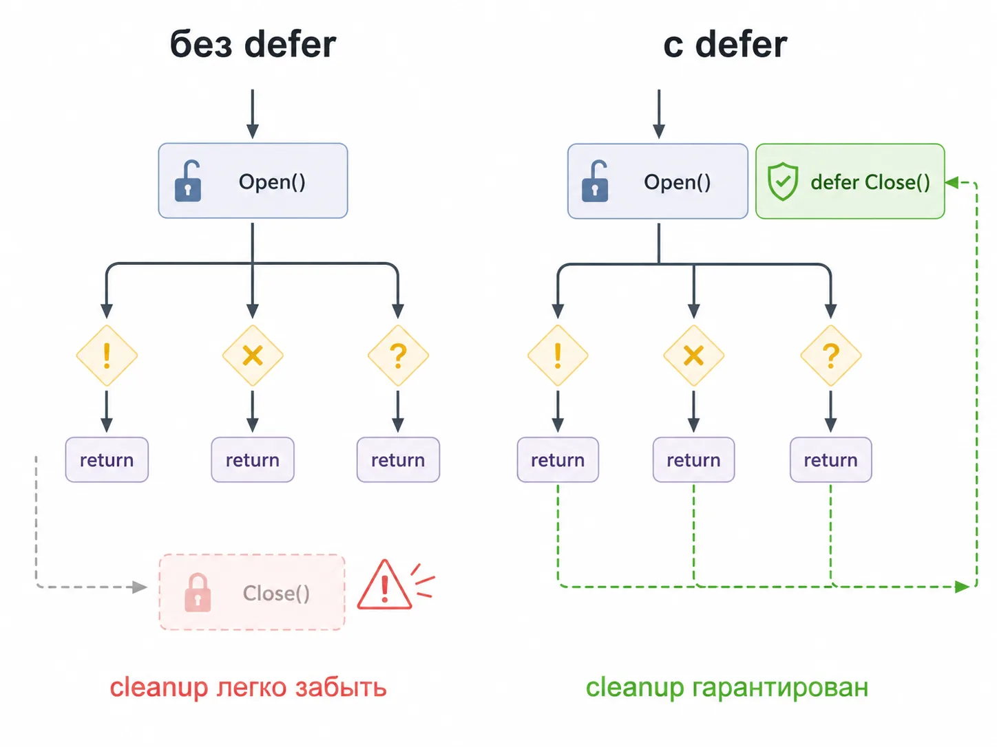 Сравнение кода с defer и без