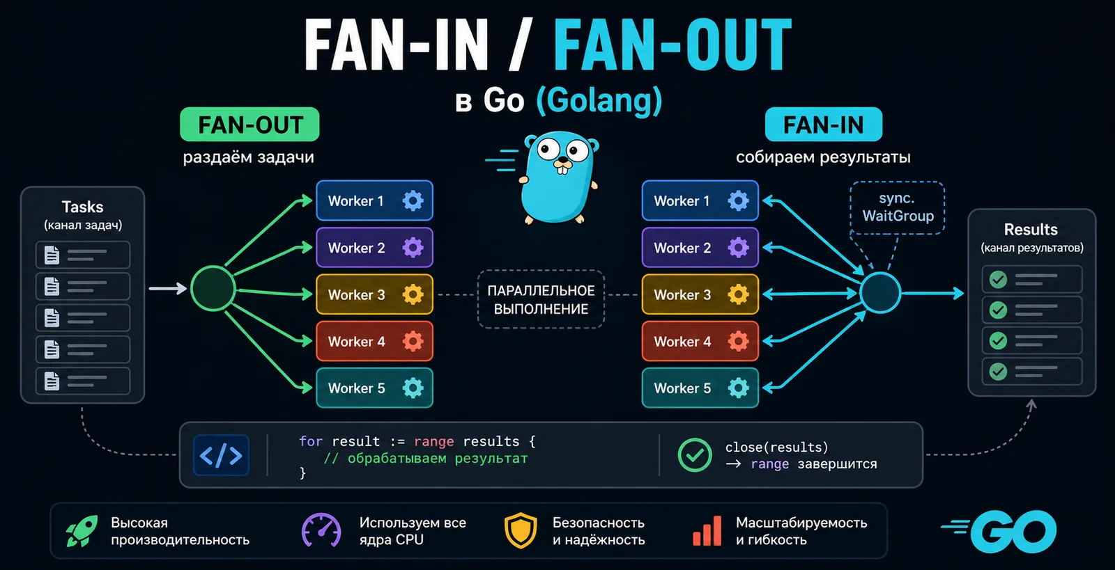 Fan-in / Fan-out в Golang