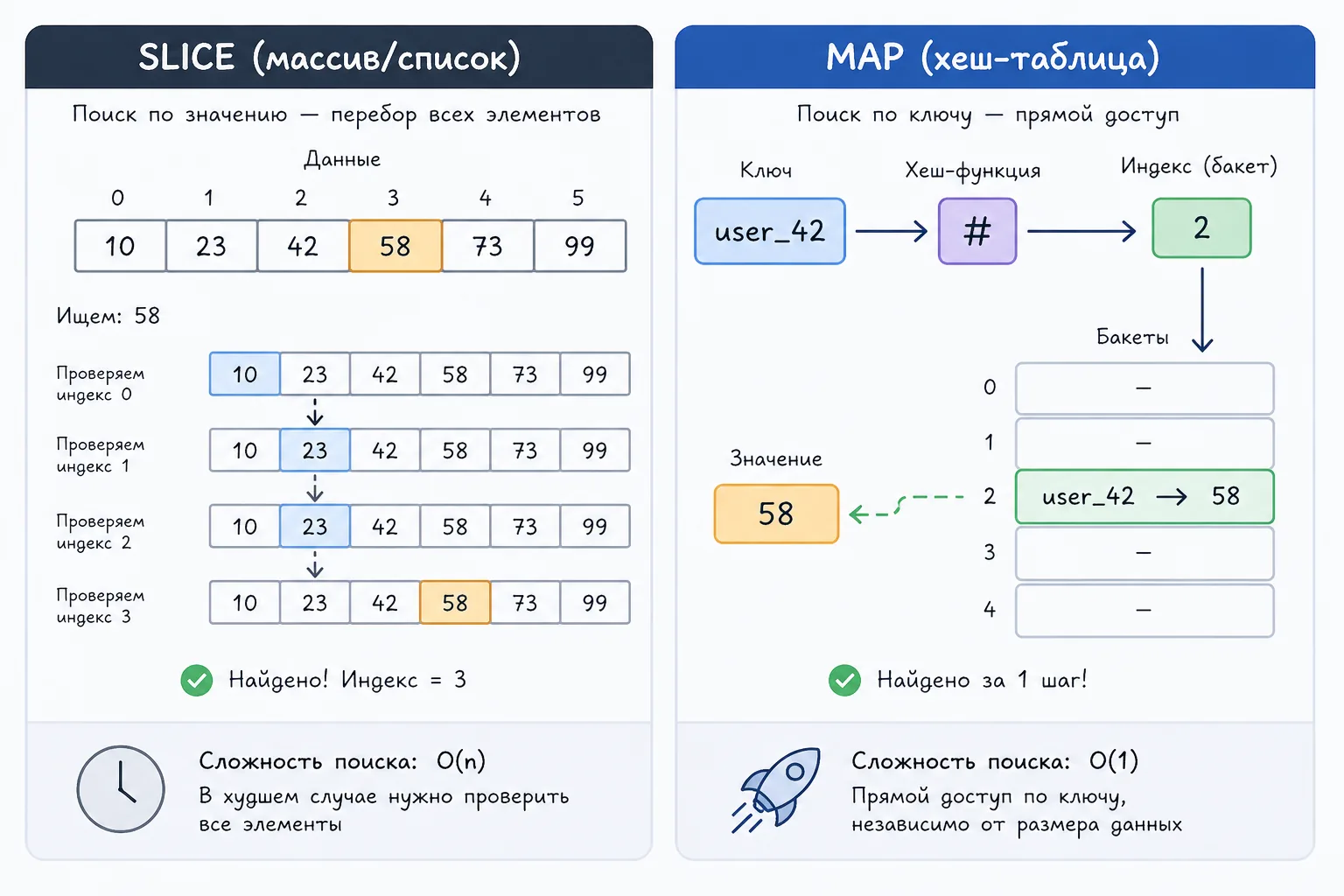Сравнение: slice vs map