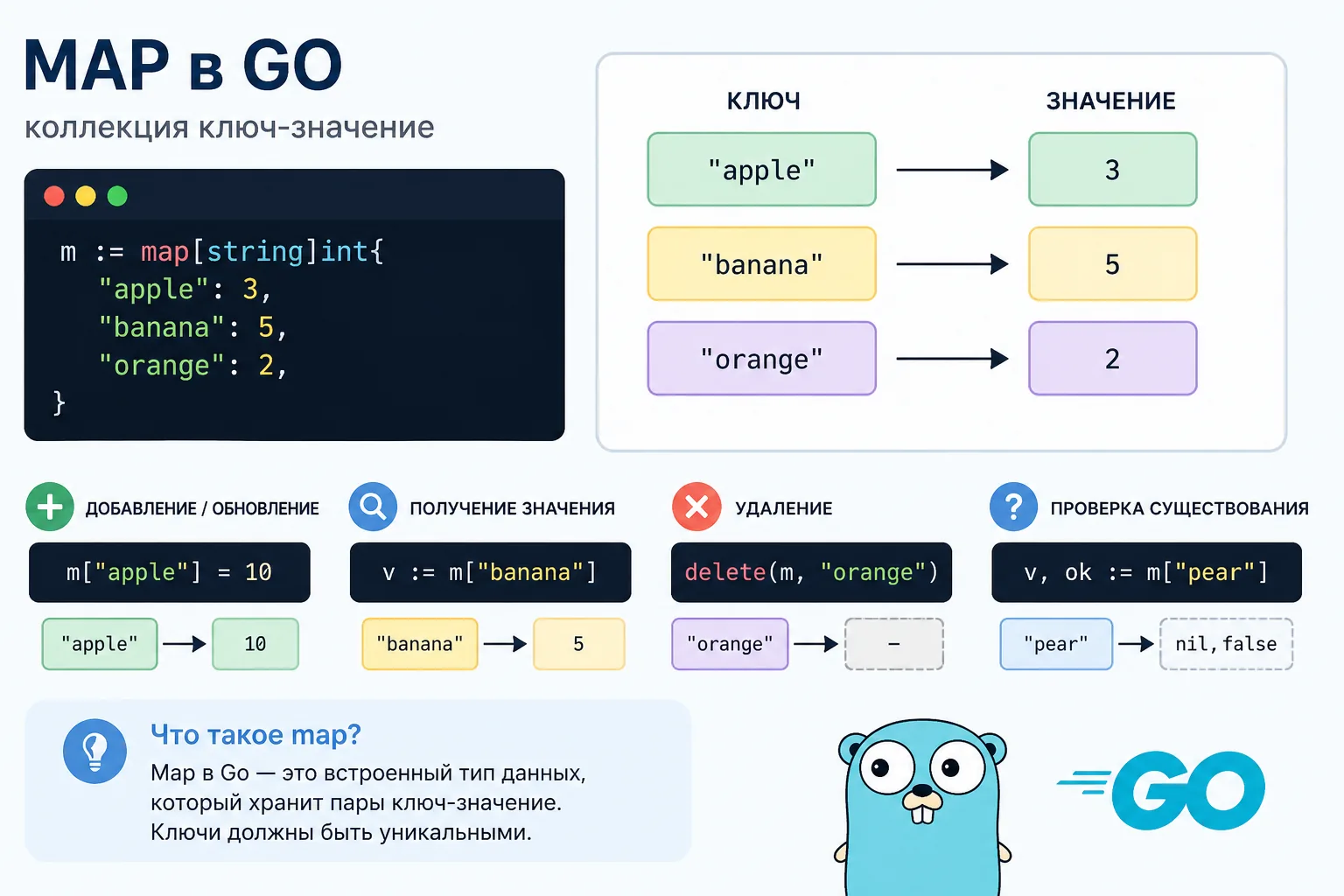 Шпаргалка по map Golang
