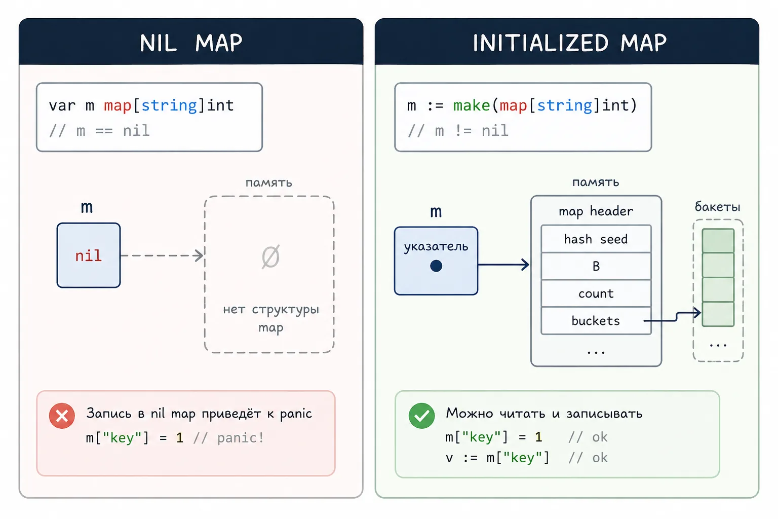 nil map vs initialized map