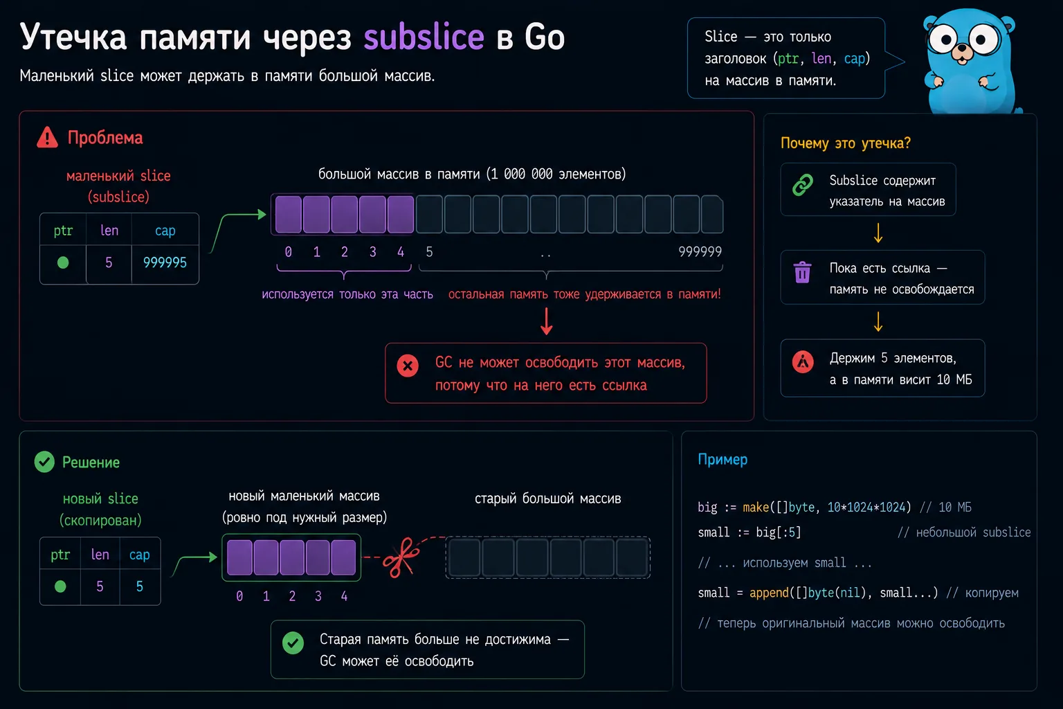 Утечка памяти из-за нарезки большого slice