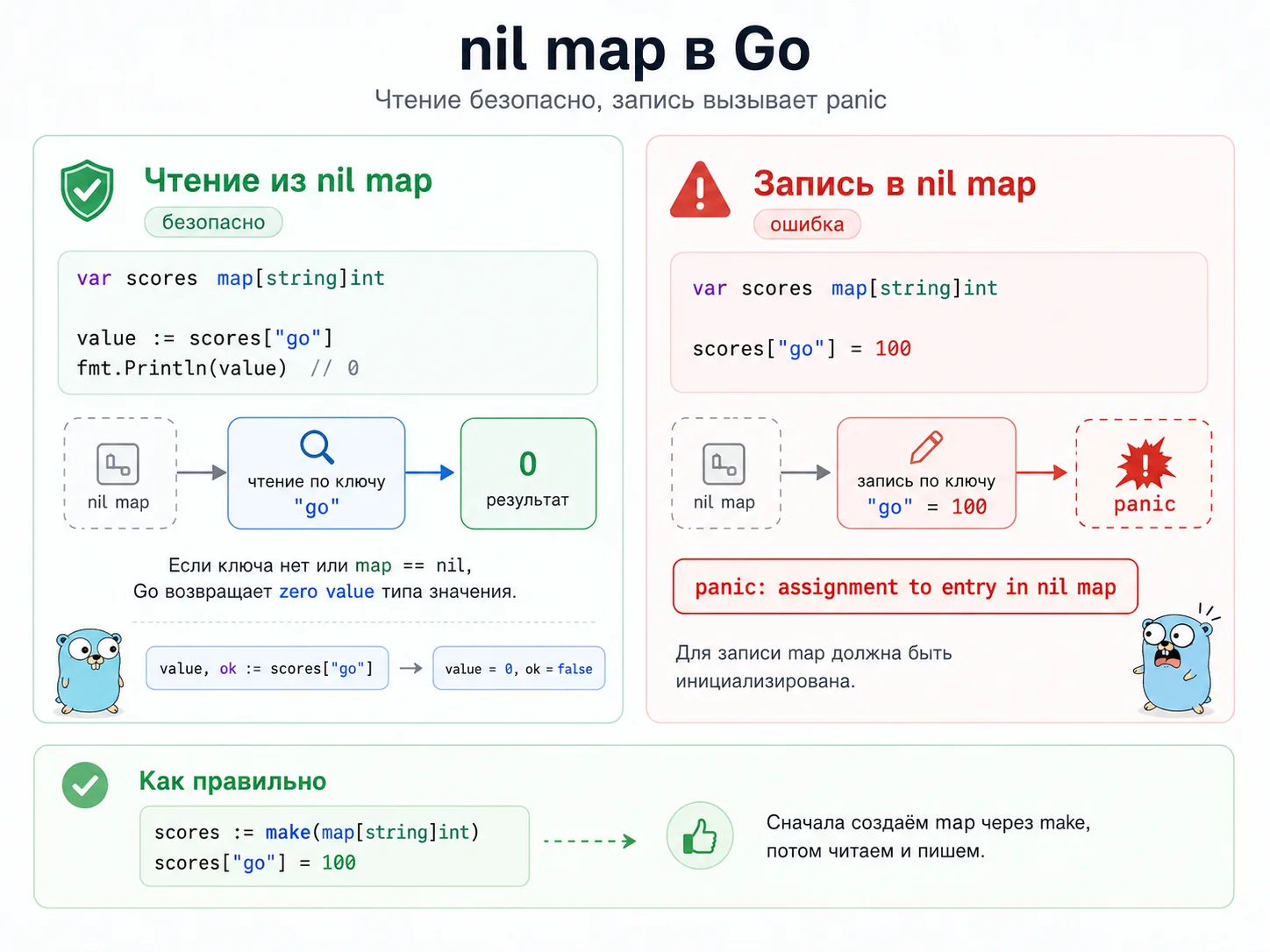 Nil map в Golang