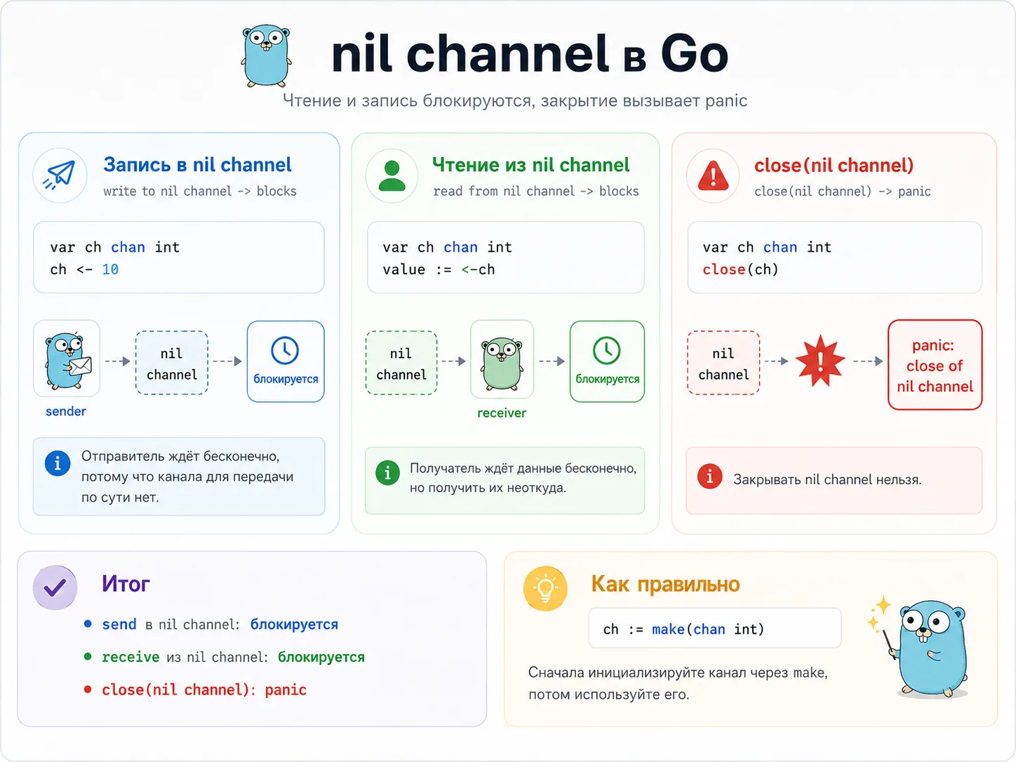 nil channel в Go