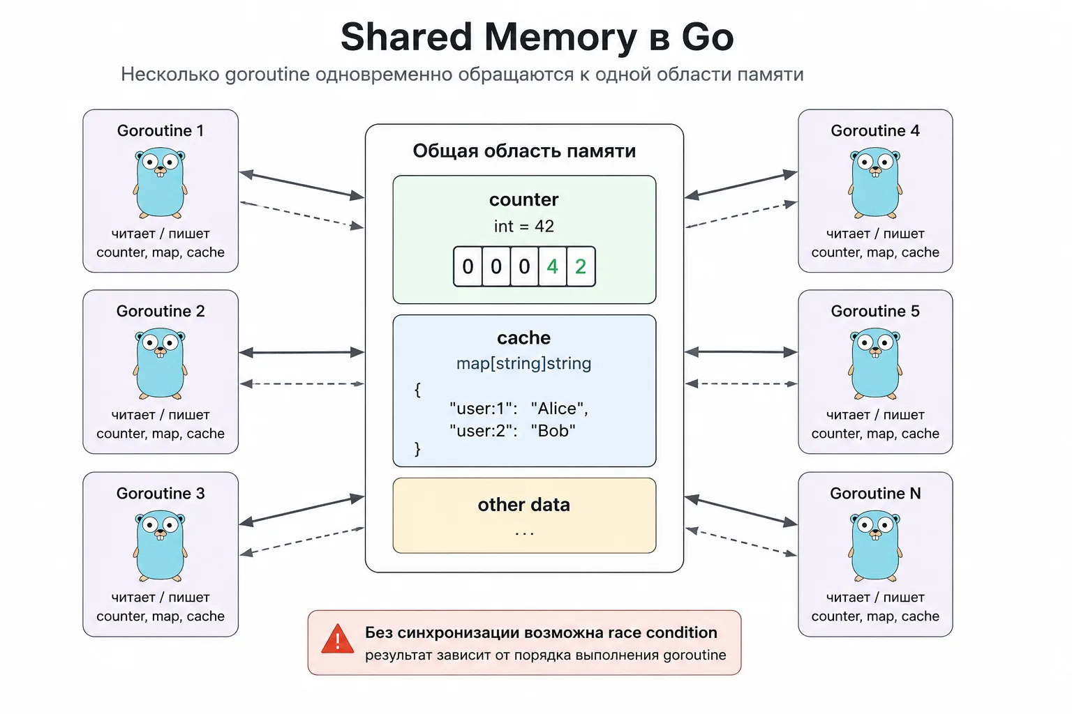 shared memory в Go