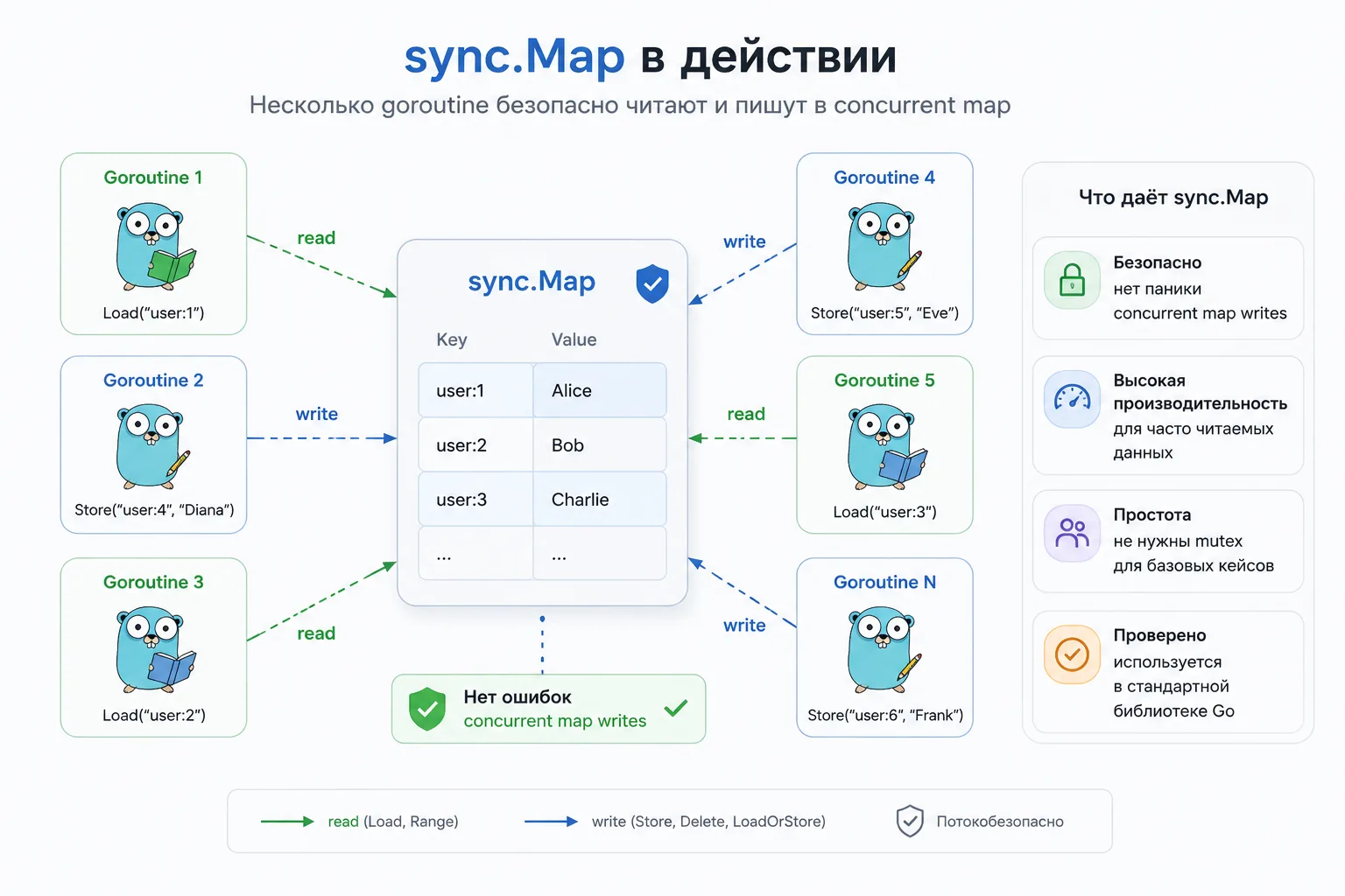sync.Map Golang в действии