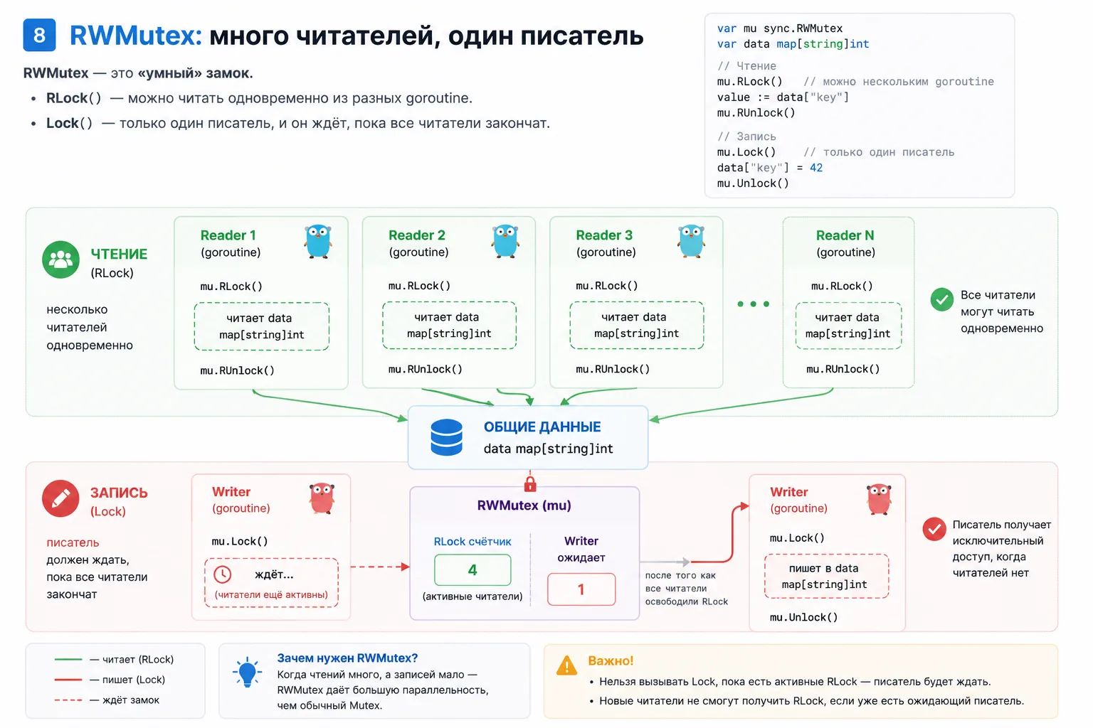 sync.RWMutex умный замок
