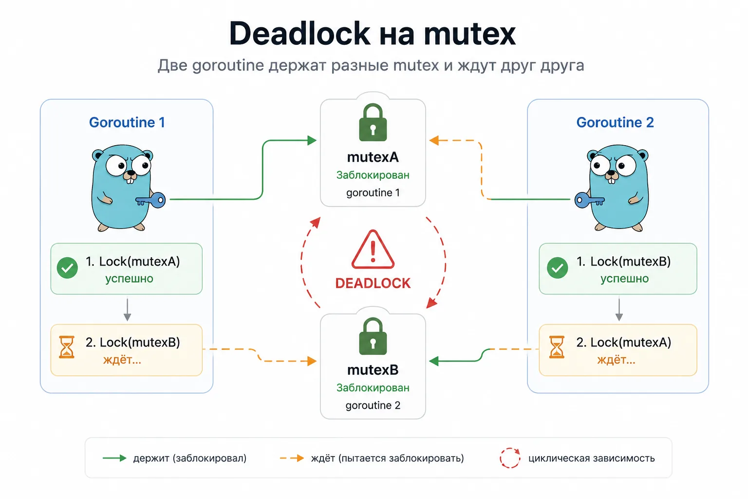 Deadlock на mutex в Go