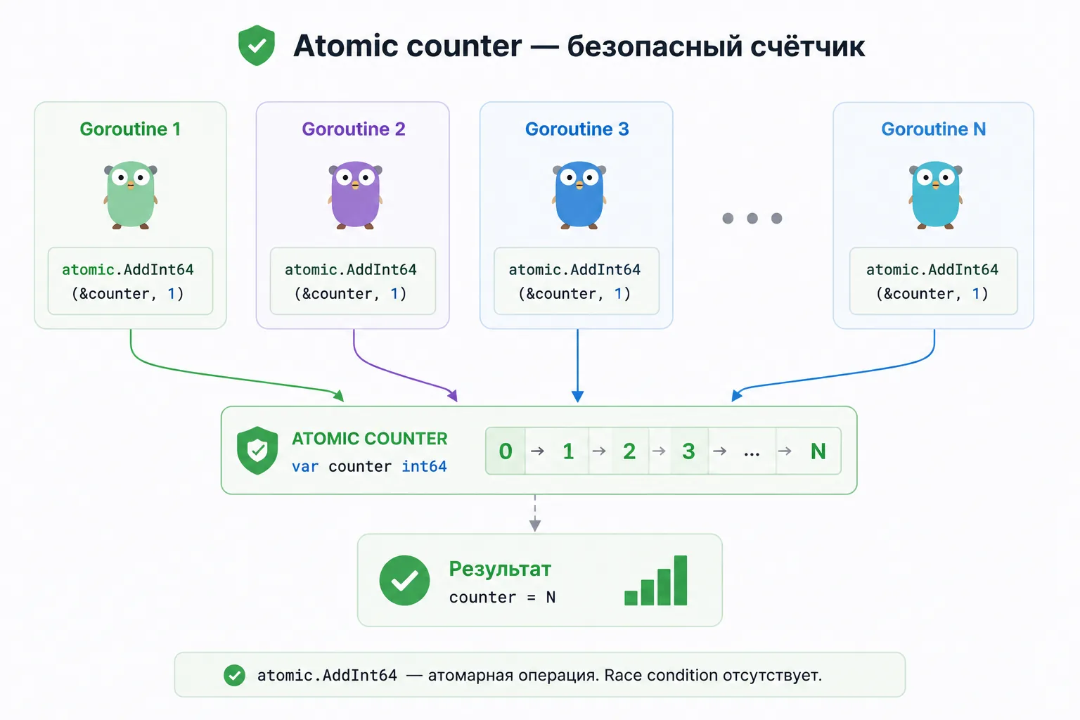 Atomic counter безопасный счётчик